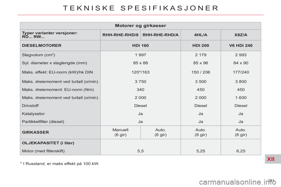 CITROEN C5 2014 InstruksjonsbØker (in Norwegian) XII
211
TEKNISKE SPESIFIKASJONER
*
I Russland, er maks effekt på 100 kW.
Motorer og girkasser
Typer varianter versjoner:
RD... RW...
RHH-RHE-RHD/8
RHH-RHE-RHD/A
CITROEN C5 2014 InstruksjonsbØker (in Norwegian) XII
211
TEKNISKE SPESIFIKASJONER
*
I Russland, er maks effekt på 100 kW.
Motorer og girkasser
Typer varianter versjoner:
RD... RW...
RHH-RHE-RHD/8
RHH-RHE-RHD/A