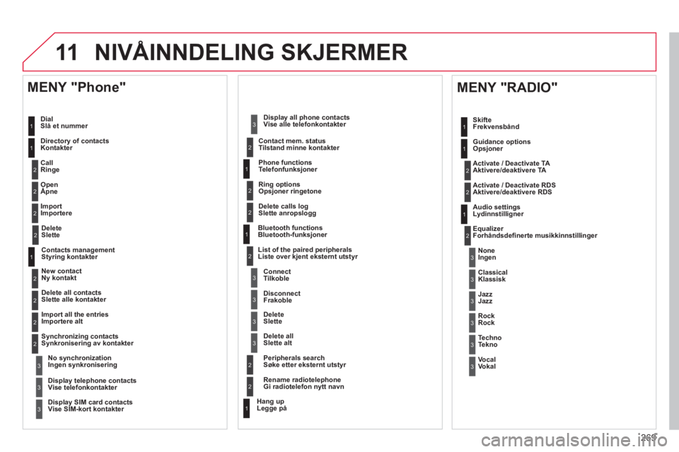 CITROEN C5 2014  InstruksjonsbØker (in Norwegian) 269
11NIVÅINNDELING SKJERMER 
  Dial
  Slå et nummer  
   
Director
y of contacts 
Kontakter 
 
   
Call
  Rin
ge  
 
 
Open 
Åpne  p
 
 
Import 
  Importere  
 
 
MENY "Phone"
1
2
2
2
1
2
2
2
2
1

