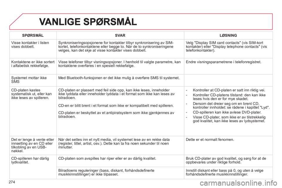CITROEN C5 2014  InstruksjonsbØker (in Norwegian) 274
SPØRSMÅLSVARLØSNING
  Visse kontakter i listen
vises dobbelt. Synkroniseringsopsjonene for kontakter tilbyr synkronisering av SIM-kortet, telefonkontaktene eller begge to. Når de to synkronise