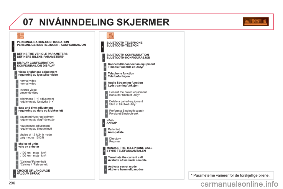 CITROEN C5 2014  InstruksjonsbØker (in Norwegian) 296
07NIVÅINNDELING SKJERMER 
BLUETOOTH TELEPHONE
BLUETOOTH-TELEFON
  Connect/Disconnect an e
quipment Tilkoble/Frakoble et utstyr 
   
Consult the paired equipment 
Konsulter tilkoblet utstyr  BLUET