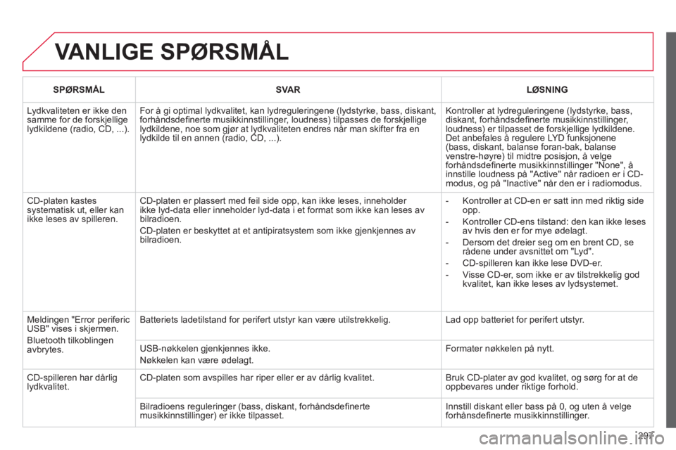 CITROEN C5 2014 InstruksjonsbØker (in Norwegian) 297
VANLIGE SPØRSMÅL
SPØRSMÅL
SVAR
LØSNING
Lydkvaliteten er ikke den samme for de forskjelligelydkildene (radio, CD, ...).
For å gi optimal lydkvalitet, kan lydreguleringene (lyds CITROEN C5 2014 InstruksjonsbØker (in Norwegian) 297
VANLIGE SPØRSMÅL
SPØRSMÅL
SVAR
LØSNING
Lydkvaliteten er ikke den samme for de forskjelligelydkildene (radio, CD, ...).
For å gi optimal lydkvalitet, kan lydreguleringene (lyds