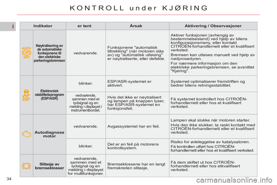 CITROEN C5 2014 InstruksjonsbØker (in Norwegian) I
34
KONTROLL under KJØRING
Elektronisk
stabilitetsprogram
(ESP/ASR)
blinker. ESP/ASR-systemet er
aktivert. Systemet optimaliserer fremdriften og
bedrer bilens retnings CITROEN C5 2014 InstruksjonsbØker (in Norwegian) I
34
KONTROLL under KJØRING
Elektronisk
stabilitetsprogram
(ESP/ASR)
blinker. ESP/ASR-systemet er
aktivert. Systemet optimaliserer fremdriften og
bedrer bilens retnings