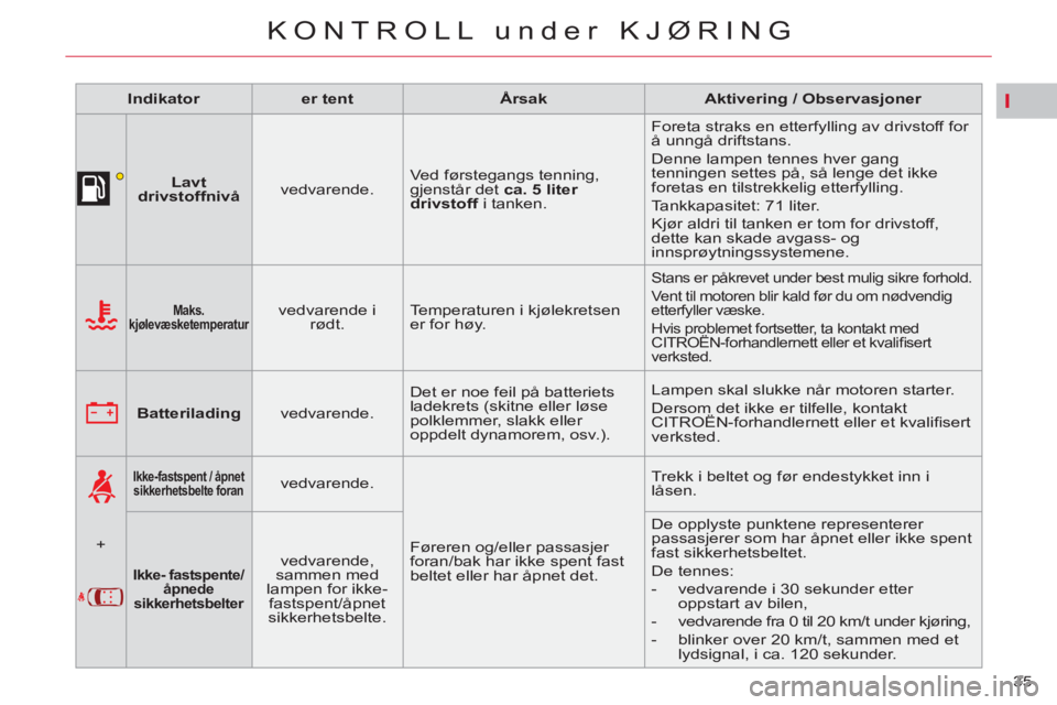 CITROEN C5 2014  InstruksjonsbØker (in Norwegian) I
35 
KONTROLL under KJØRING
   
 
Indikator 
 
   
 
er tent 
 
   
 
Årsak 
 
   
 
Aktivering / Observasjoner 
 
 
   
 
    
 
Lavt 
drivstoffnivå 
 
    
vedvarende.    Ved førstegangs tennin