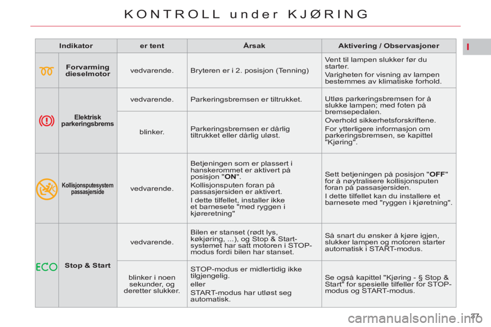 CITROEN C5 2014  InstruksjonsbØker (in Norwegian) I
37 
KONTROLL under KJØRING
   
 
Indikator 
 
   
 
er tent 
 
   
 
Årsak 
 
   
 
Aktivering / Observasjoner 
 
 
   
 
    
 
Forvarming 
dieselmotor 
 
    
vedvarende.   Bryteren er i 2. posi