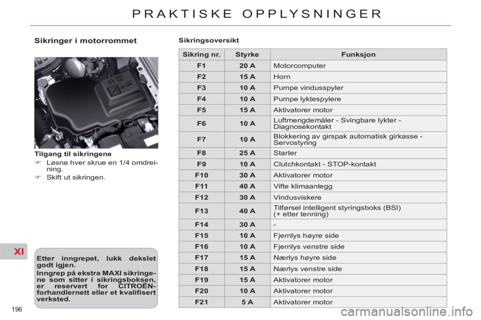 CITROEN C5 2012  InstruksjonsbØker (in Norwegian) XI
196 
PRAKTISKE OPPLYSNINGER
   
Sikringer i motorrommet 
 
 
Etter inngrepet, lukk dekslet 
godt igjen. 
 
   
Inngrep på ekstra MAXI sikringe-
ne som sitter i sikringsboksen, 
er reservert for CI