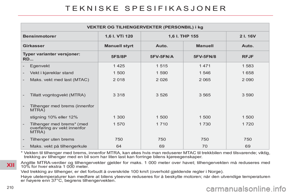 CITROEN C5 2012 InstruksjonsbØker (in Norwegian) XII
210
TEKNISKE SPESIFIKASJONER
VEKTER OG TILHENGERVEKTER (PERSONBIL) i kg
Bensinmotorer
1,6 l. VTi 120
1,6 l. THP 155
2 l. 16V
Girkasser
Manuell CITROEN C5 2012 InstruksjonsbØker (in Norwegian) XII
210
TEKNISKE SPESIFIKASJONER
VEKTER OG TILHENGERVEKTER (PERSONBIL) i kg
Bensinmotorer
1,6 l. VTi 120
1,6 l. THP 155
2 l. 16V
Girkasser
Manuell