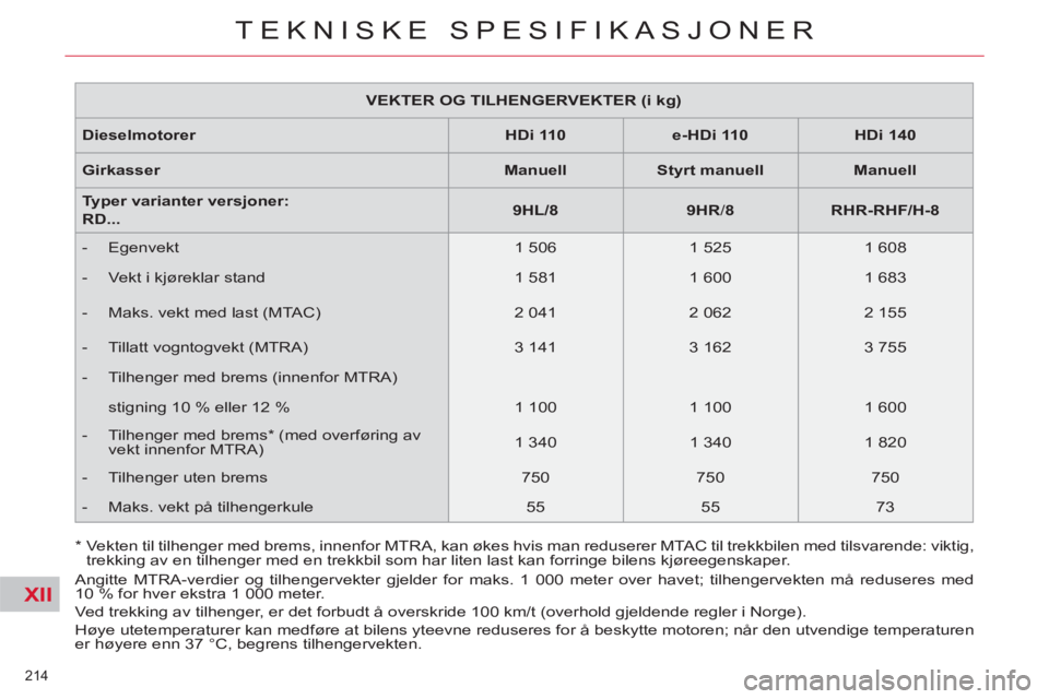 CITROEN C5 2012 InstruksjonsbØker (in Norwegian) XII
214
TEKNISKE SPESIFIKASJONER
VEKTER OG TILHENGERVEKTER (i kg)
Dieselmotorer
HDi 110
e-HDi 110
HDi 140
Girkasser
Manuell
Styrt manuell CITROEN C5 2012 InstruksjonsbØker (in Norwegian) XII
214
TEKNISKE SPESIFIKASJONER
VEKTER OG TILHENGERVEKTER (i kg)
Dieselmotorer
HDi 110
e-HDi 110
HDi 140
Girkasser
Manuell
Styrt manuell