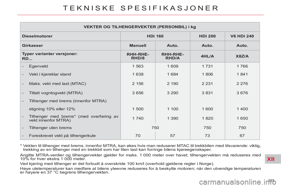 CITROEN C5 2012 InstruksjonsbØker (in Norwegian) XII
215
TEKNISKE SPESIFIKASJONER
VEKTER OG TILHENGERVEKTER (PERSONBIL) i kg
Dieselmotorer
HDi 160
HDi 200
V6 HDi 240
Girkasser
Manuell
Au CITROEN C5 2012 InstruksjonsbØker (in Norwegian) XII
215
TEKNISKE SPESIFIKASJONER
VEKTER OG TILHENGERVEKTER (PERSONBIL) i kg
Dieselmotorer
HDi 160
HDi 200
V6 HDi 240
Girkasser
Manuell
Au