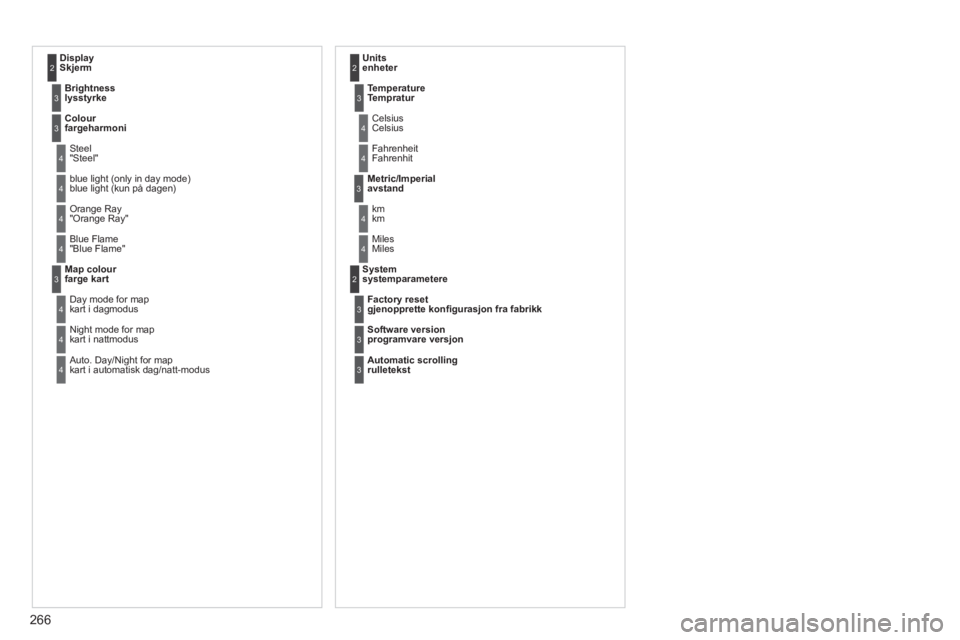 CITROEN C5 2012  InstruksjonsbØker (in Norwegian) 266
DisplaySkjerm 2
Brightness  lysstyrke 3
Colour fargeharmoni 3
 Steel 
"Steel"4
  blue light (only in day mode)blue light (kun på dagen) 4
 Orange Ray 
"Orange Ray"4
 Blue Flame"Blue Flame"4
Map c