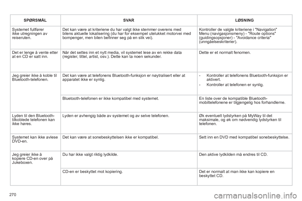 CITROEN C5 2012  InstruksjonsbØker (in Norwegian) 270
SPØRSMÅLSVARLØSNING
 Systemet fullfører ikke utregningen av reiseruten. 
Det kan være at kriteriene du har valgt ikke stemmer overens medbilens aktuelle lokalisering (du har for eksempel utel