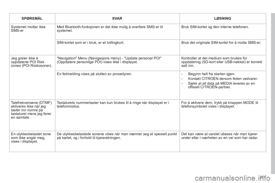 CITROEN C5 2012  InstruksjonsbØker (in Norwegian) 271
SPØRSMÅLSVARLØSNING
 Systemet mottar ikke SMS-er Med Bluetooth-funksjonen er det ikke mulig å overføre SMS-er tilsystemet.  Bruk SIM-kortet og den interne telefonen.
SIM-kortet som er i bruk,