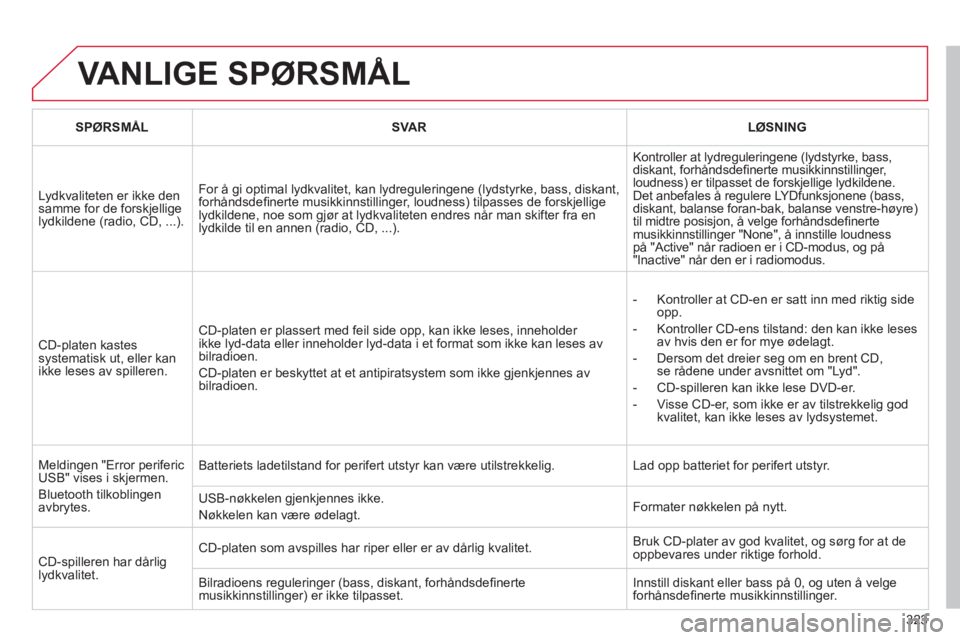 CITROEN C5 2012 InstruksjonsbØker (in Norwegian) 323
VANLIGE SPØRSMÅL
SPØRSMÅLSVARLØSNING
Lydkvaliteten er ikke den samme for de forskjelligelydkildene (radio, CD, ...).
For å gi optimal lydkvalitet, kan lydreguleringene (lydstyrke, bass, d CITROEN C5 2012 InstruksjonsbØker (in Norwegian) 323
VANLIGE SPØRSMÅL
SPØRSMÅLSVARLØSNING
Lydkvaliteten er ikke den samme for de forskjelligelydkildene (radio, CD, ...).
For å gi optimal lydkvalitet, kan lydreguleringene (lydstyrke, bass, d