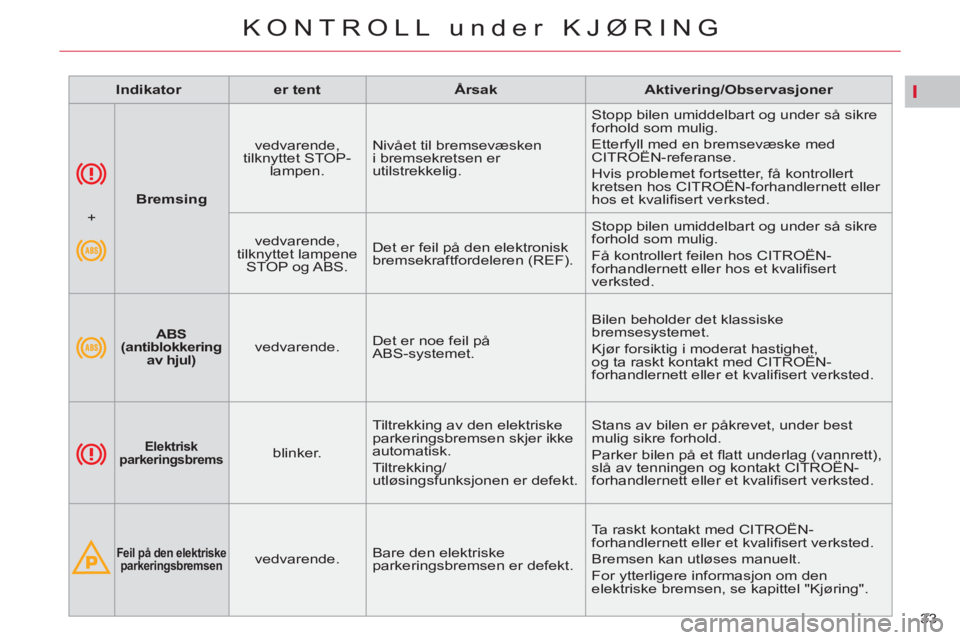 CITROEN C5 2012  InstruksjonsbØker (in Norwegian) I
33 
KONTROLL under KJØRING
   
 
 
   
 
Bremsing 
 
    
vedvarende, 
tilknyttet STOP-
lampen.    Nivået til bremsevæsken 
i bremsekretsen er 
utilstrekkelig.   Stopp bilen umiddelbart og under 