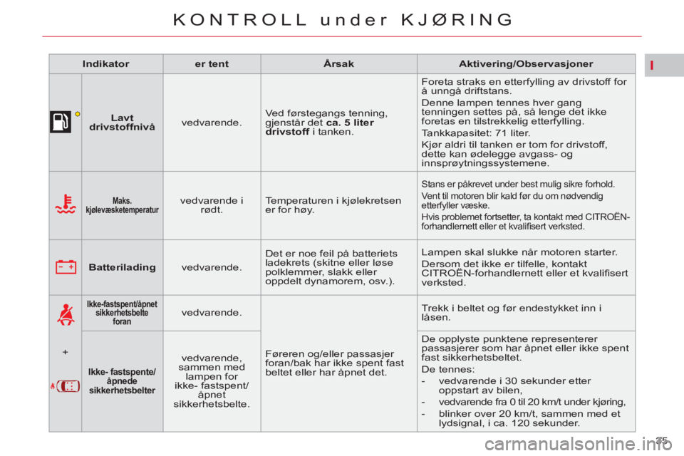 CITROEN C5 2012  InstruksjonsbØker (in Norwegian) I
35 
KONTROLL under KJØRING
   
 
Indikator 
 
   
 
er tent 
 
   
 
Årsak 
 
   
 
Aktivering/Observasjoner 
 
 
   
 
    
 
Lavt 
drivstoffnivå 
 
    
vedvarende.    Ved førstegangs tenning,