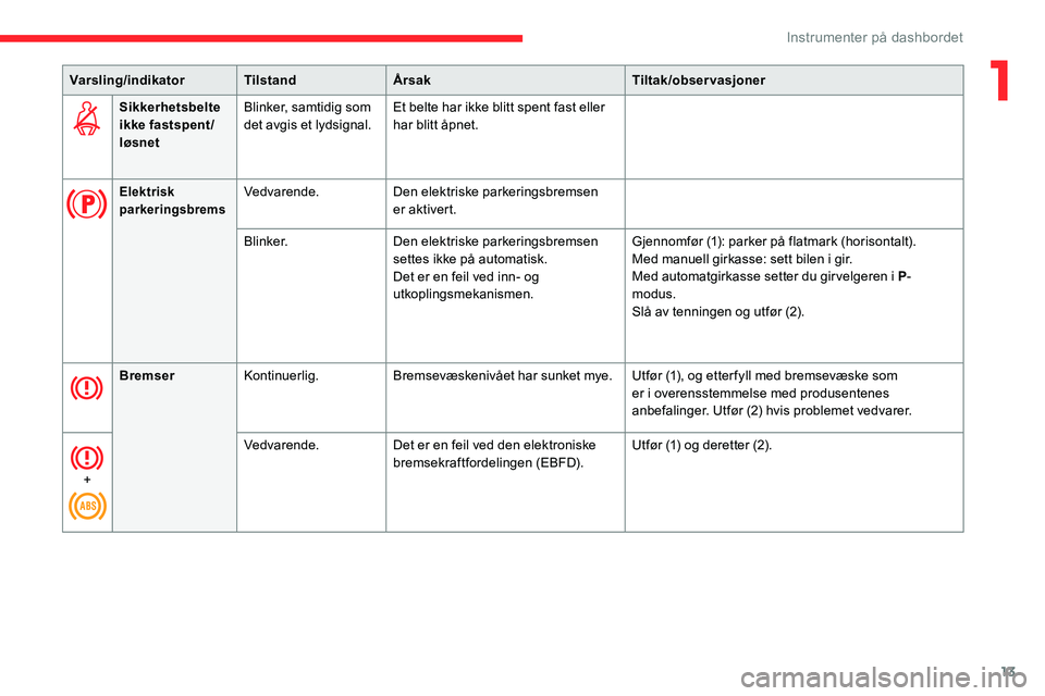 CITROEN C5 AIRCROSS 2020  InstruksjonsbØker (in Norwegian) 13
Sikkerhetsbelte 
ikke fastspent/
løsnetBlinker, samtidig som 
det avgis et lydsignal.
Et belte har ikke blitt spent fast eller 
har blitt åpnet.
Elektrisk 
parkeringsbremsVedvarende.
Den elektris