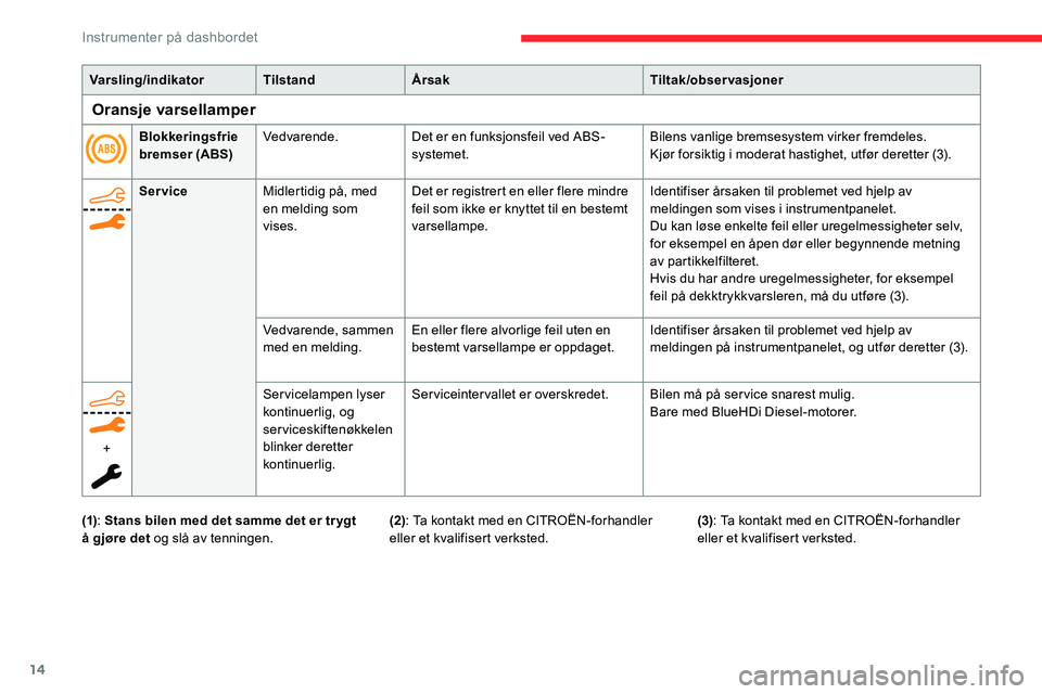 CITROEN C5 AIRCROSS 2020  InstruksjonsbØker (in Norwegian) 14
Blokkeringsfrie 
bremser (ABS)Vedvarende.
Det er en funksjonsfeil ved ABS-
systemet. Bilens vanlige bremsesystem virker fremdeles.
Kjør forsiktig i
  moderat hastighet, utfør deretter (3).
Varsli