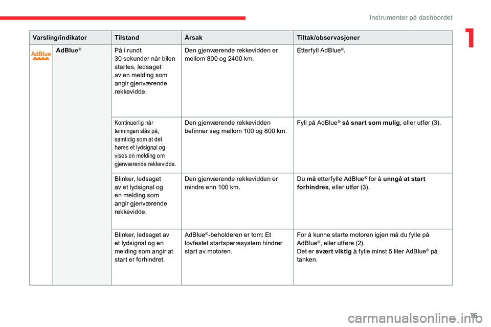 CITROEN C5 AIRCROSS 2020  InstruksjonsbØker (in Norwegian) 15
Varsling/indikatorTilstandÅrsak Tiltak/observasjoner
AdBlue
®På i rundt 
3 0   sekunder når bilen 
startes, ledsaget 
av en melding som 
angir gjenværende 
rekkevidde. Den gjenværende rekkevi