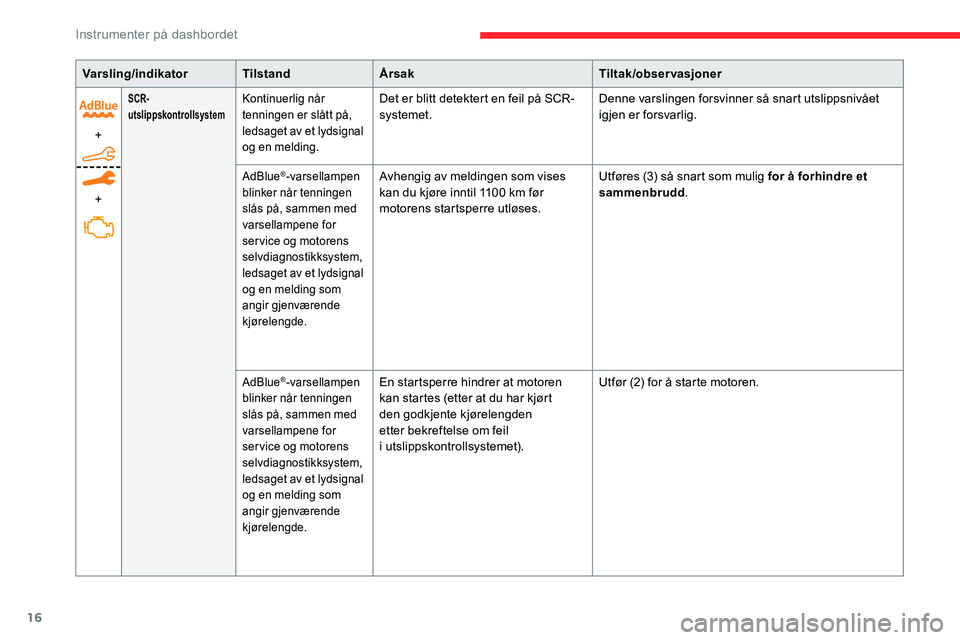 CITROEN C5 AIRCROSS 2020  InstruksjonsbØker (in Norwegian) 16
Varsling/indikatorTilstandÅrsak Tiltak/observasjoner
+
+
SCR-
utslippskontrollsystemKontinuerlig når 
tenningen er slått på, 
ledsaget av et lydsignal 
og en melding.Det er blitt detektert en f