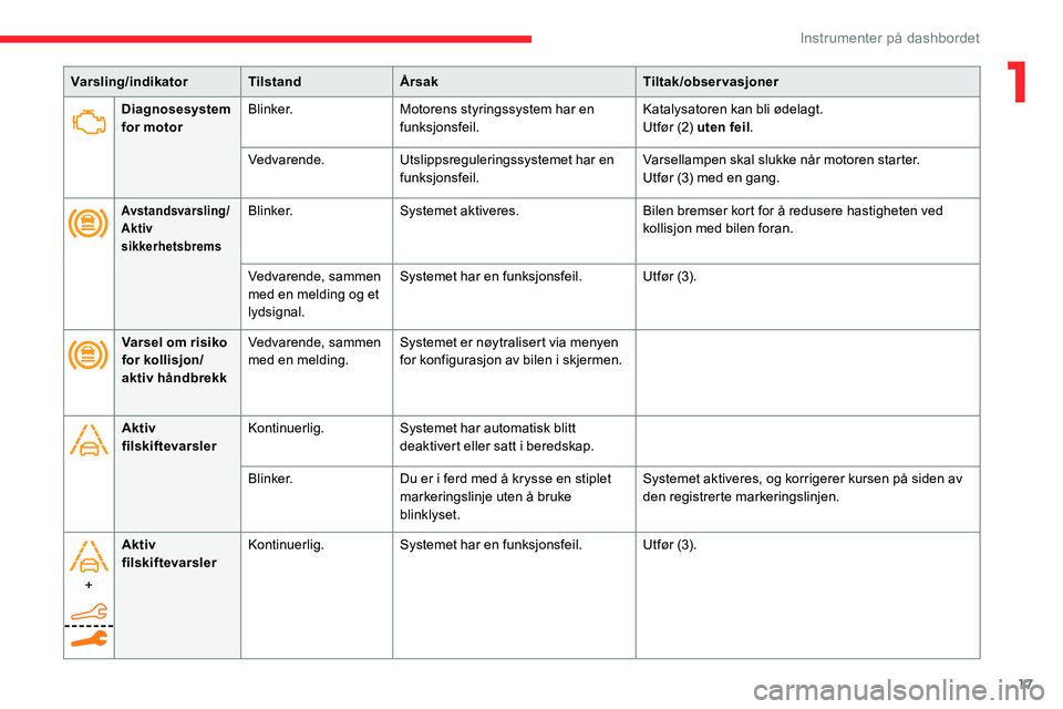 CITROEN C5 AIRCROSS 2020  InstruksjonsbØker (in Norwegian) 17
Diagnosesystem 
for motorBlinker.
Motorens styringssystem har en 
funksjonsfeil. Katalysatoren kan bli ødelagt.
Utfør (2) uten feil
.
Vedvarende. Utslippsreguleringssystemet har en 
funksjonsfeil