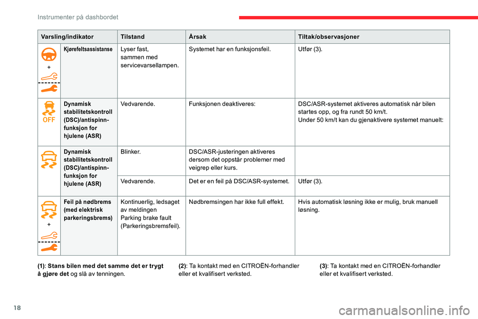 CITROEN C5 AIRCROSS 2020  InstruksjonsbØker (in Norwegian) 18
+
KjørefeltsassistanseLyser fast, 
sammen med 
servicevarsellampen.Systemet har en funksjonsfeil.
Ut før (3).
Dynamisk 
stabilitetskontroll 
(DSC)/antispinn-
funksjon for 
hjulene (ASR)Vedvarende