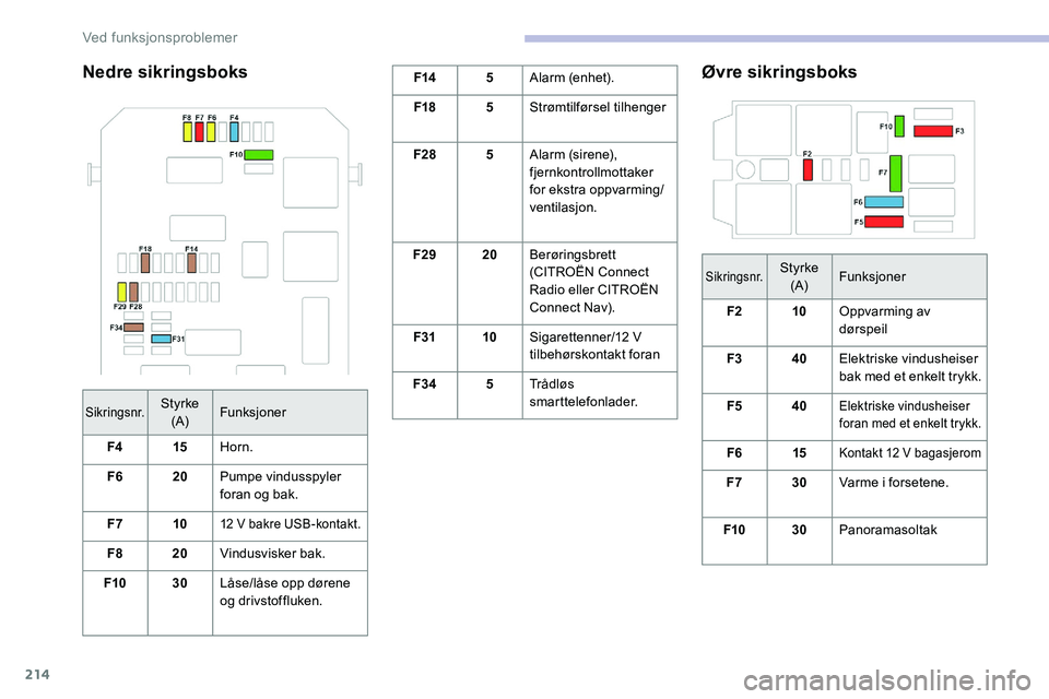 CITROEN C5 AIRCROSS 2020  InstruksjonsbØker (in Norwegian) 214
Nedre sikringsboksF145Alarm (enhet).
F18 5Strømtilførsel tilhenger
F28 5Alarm (sirene), 
fjernkontrollmottaker 
for ekstra oppvarming/
ventilasjon.
F29 20Berøringsbrett 
(CITROËN Connect 
Radi