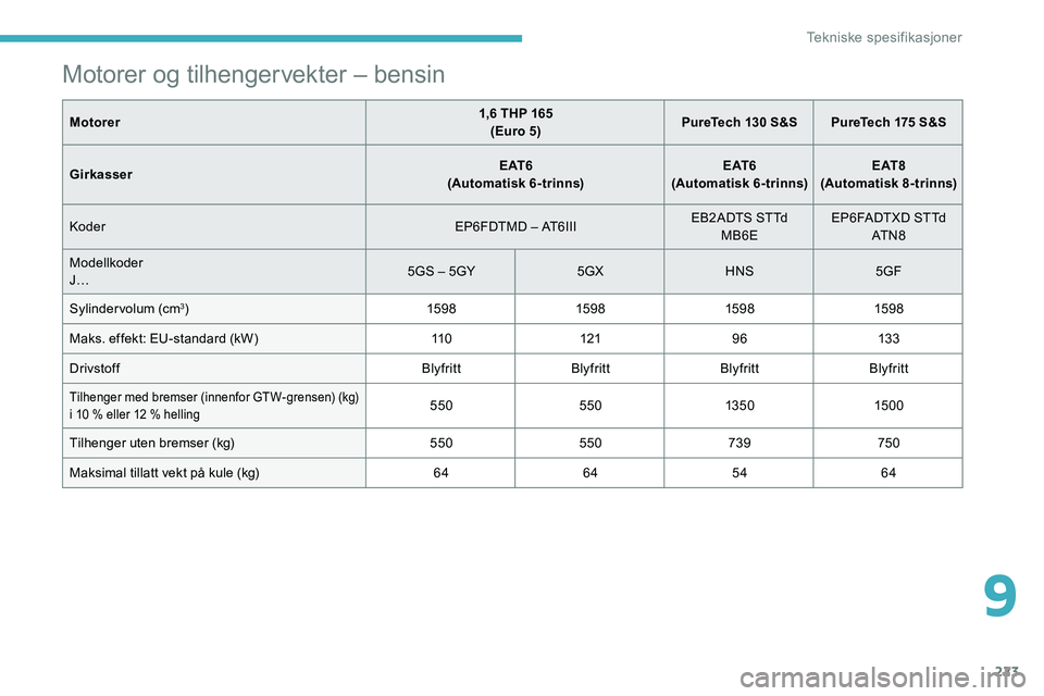 CITROEN C5 AIRCROSS 2020 InstruksjonsbØker (in Norwegian) 223
Motorer og tilhengervekter – bensin
Motorer1,6 THP 165
(Euro 5) PureTech 130
S&S PureTech 175 S&S
Girkasser E AT 6
(Automatisk 6-trinns) E AT 6
(Automatisk 6-trinns) E AT 8
(Automatisk 8-t CITROEN C5 AIRCROSS 2020 InstruksjonsbØker (in Norwegian) 223
Motorer og tilhengervekter – bensin
Motorer1,6 THP 165
(Euro 5) PureTech 130
S&S PureTech 175 S&S
Girkasser E AT 6
(Automatisk 6-trinns) E AT 6
(Automatisk 6-trinns) E AT 8
(Automatisk 8-t