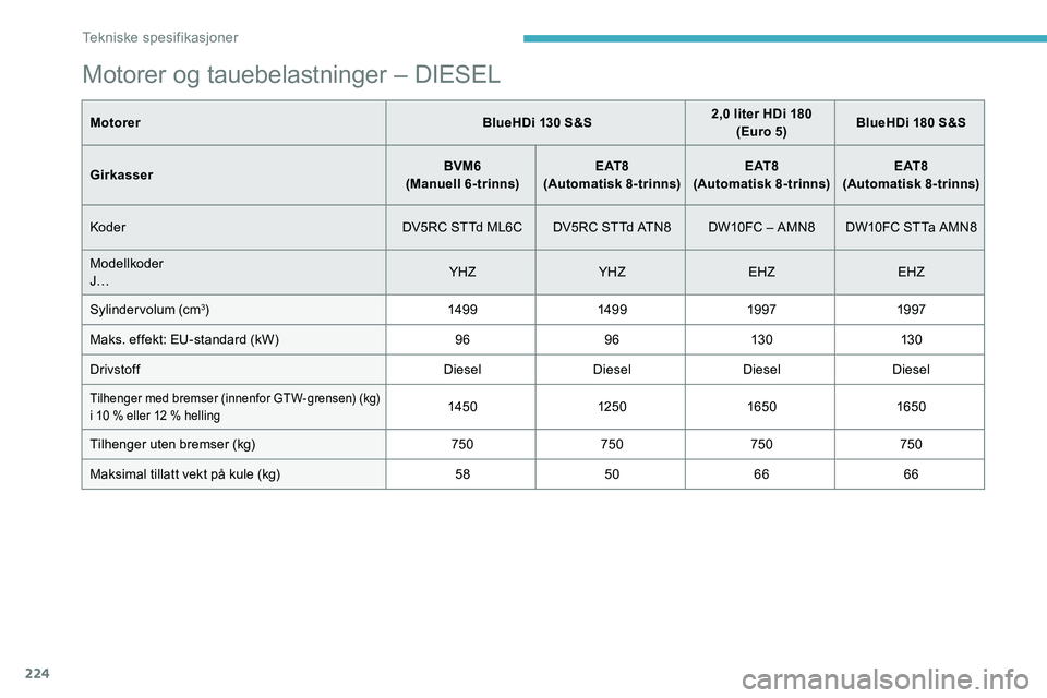 CITROEN C5 AIRCROSS 2020 InstruksjonsbØker (in Norwegian) 224
Motorer og tauebelastninger – DIESEL
MotorerBlueHDi 130 S&S2,0 liter HDi 180
(Euro 5) BlueHDi 180
S&S
Girkasser BVM6
(Manuell 6-trinns) E AT 8
(Automatisk 8-trinns) E AT 8
(Automatisk 8-trin CITROEN C5 AIRCROSS 2020 InstruksjonsbØker (in Norwegian) 224
Motorer og tauebelastninger – DIESEL
MotorerBlueHDi 130 S&S2,0 liter HDi 180
(Euro 5) BlueHDi 180
S&S
Girkasser BVM6
(Manuell 6-trinns) E AT 8
(Automatisk 8-trinns) E AT 8
(Automatisk 8-trin