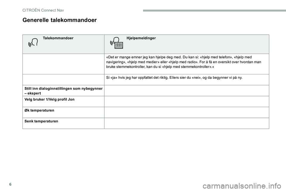 CITROEN C5 AIRCROSS 2020 InstruksjonsbØker (in Norwegian) 6
Generelle talekommandoer
TalekommandoerHjelpemeldinger
«Det er mange emner jeg kan hjelpe deg med. Du kan si: «hjelp med telefon», «hjelp med
navigering», «hjelp med medier» eller «hjelp me CITROEN C5 AIRCROSS 2020 InstruksjonsbØker (in Norwegian) 6
Generelle talekommandoer
TalekommandoerHjelpemeldinger
«Det er mange emner jeg kan hjelpe deg med. Du kan si: «hjelp med telefon», «hjelp med
navigering», «hjelp med medier» eller «hjelp me