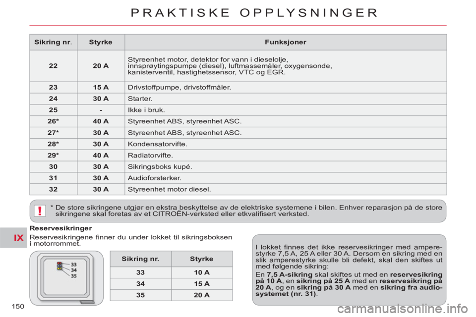 CITROEN C-CROSSER 2012  InstruksjonsbØker (in Norwegian) IX
!
PRAKTISKE OPPLYSNINGER
150
   
Reservesikringer 
  Reservesikringene ﬁ nner du under lokket til sikringsboksen 
i motorrommet. 
  I lokket ﬁ nnes det ikke reservesikringer med ampere-
styrke 