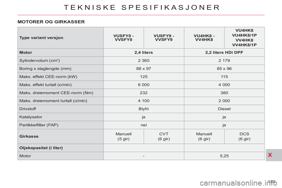 CITROEN C-CROSSER 2012 InstruksjonsbØker (in Norwegian) X
TEKNISKE SPESIFIKASJONER
159
MOTORER OG GIRKASSER
Type variant versjon
VUSFY0 -
VVSFY0
VUSFY9 -
VVSFY9
VU4HK8 -
VV4HK8
VU4HK8
VU4HK8/1P
CITROEN C-CROSSER 2012 InstruksjonsbØker (in Norwegian) X
TEKNISKE SPESIFIKASJONER
159
MOTORER OG GIRKASSER
Type variant versjon
VUSFY0 -
VVSFY0
VUSFY9 -
VVSFY9
VU4HK8 -
VV4HK8
VU4HK8
VU4HK8/1P