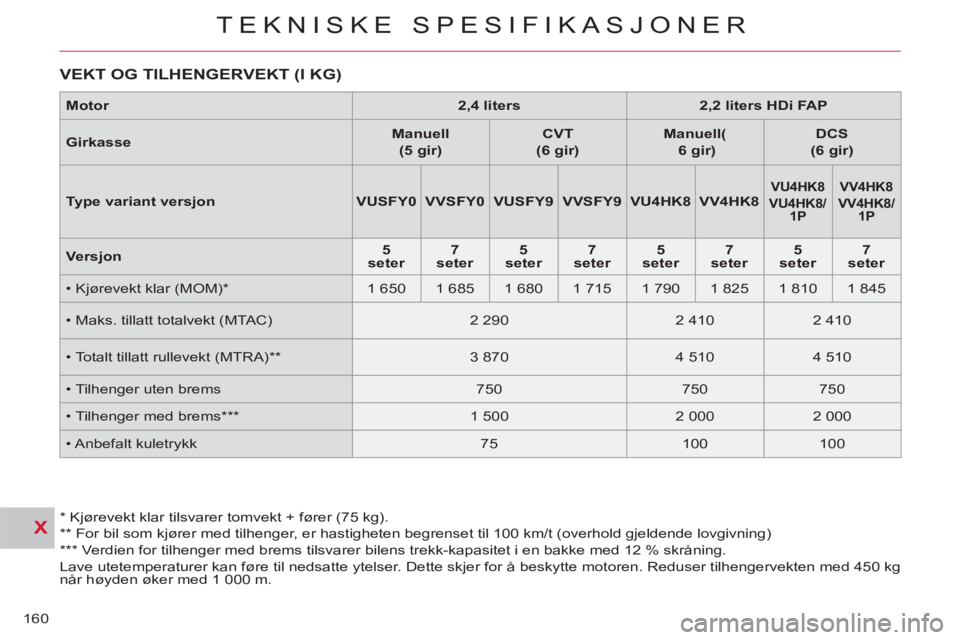 CITROEN C-CROSSER 2012 InstruksjonsbØker (in Norwegian) X
TEKNISKE SPESIFIKASJONER
160
VEKT OG TILHENGERVEKT (I KG)
*
Kjørevekt klar tilsvarer tomvekt + fører (75 kg).
**
For bil som kjører med tilhenger, er hastigheten begrenset til CITROEN C-CROSSER 2012 InstruksjonsbØker (in Norwegian) X
TEKNISKE SPESIFIKASJONER
160
VEKT OG TILHENGERVEKT (I KG)
*
Kjørevekt klar tilsvarer tomvekt + fører (75 kg).
**
For bil som kjører med tilhenger, er hastigheten begrenset til