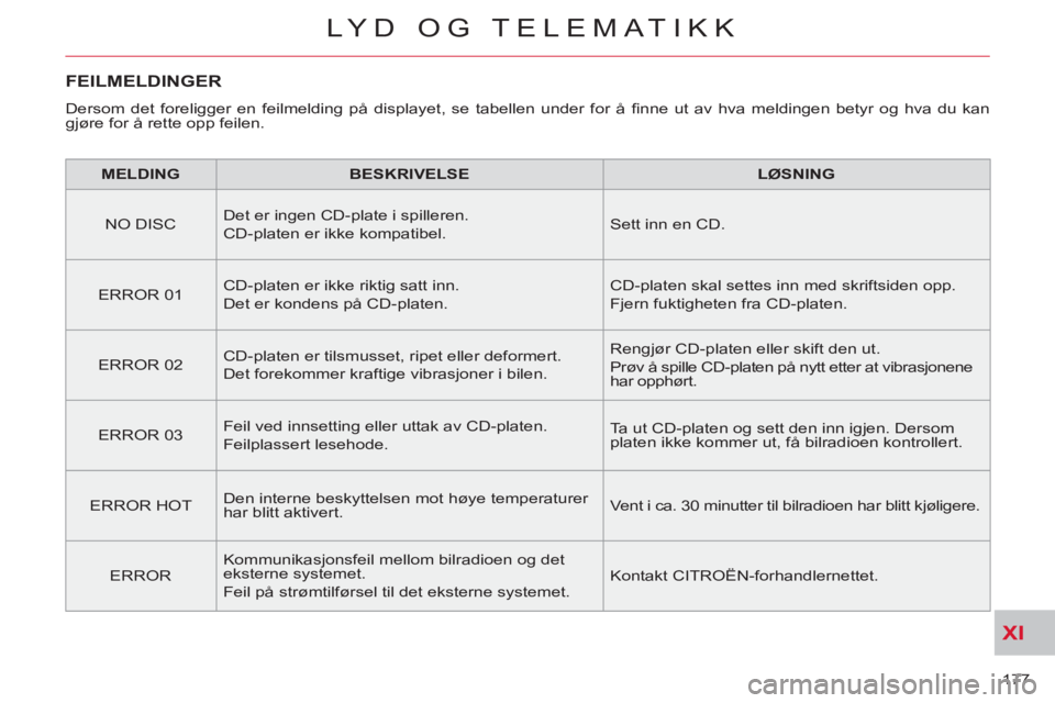 CITROEN C-CROSSER 2012 InstruksjonsbØker (in Norwegian) XI
177
LYD OG TELEMATIKK
FEILMELDINGER
Dersom det foreligger en feilmelding på displayet, se tabellen under for å fi nne ut av hva meldingen betyr og hva du kan
gjøre for å rette opp feilen. CITROEN C-CROSSER 2012 InstruksjonsbØker (in Norwegian) XI
177
LYD OG TELEMATIKK
FEILMELDINGER
Dersom det foreligger en feilmelding på displayet, se tabellen under for å fi nne ut av hva meldingen betyr og hva du kan
gjøre for å rette opp feilen.
