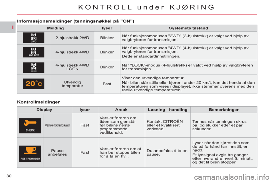 CITROEN C-CROSSER 2012  InstruksjonsbØker (in Norwegian) I
KONTROLL under KJØRING
30
   
Kontrollmeldinger     
 
 
 
 
Informas
jonsmeldinger (tenningsnøkkel på "ON") 
 
 
 
Melding 
 
   
 
lyser 
 
   
 
Systemets tilstand 
 
 
   
2-hjulstrekk 2WD   