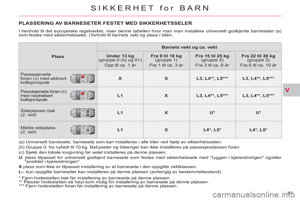 CITROEN C-CROSSER 2012  InstruksjonsbØker (in Norwegian) V
SIKKERHET for BARN
97 
PLASSERING AV BARNESETER FESTET MED SIKKERHETSSELER 
  I henhold til det europeiske regelverket, viser denne tabellen hvor man man installere universelt godkjente barneseter (