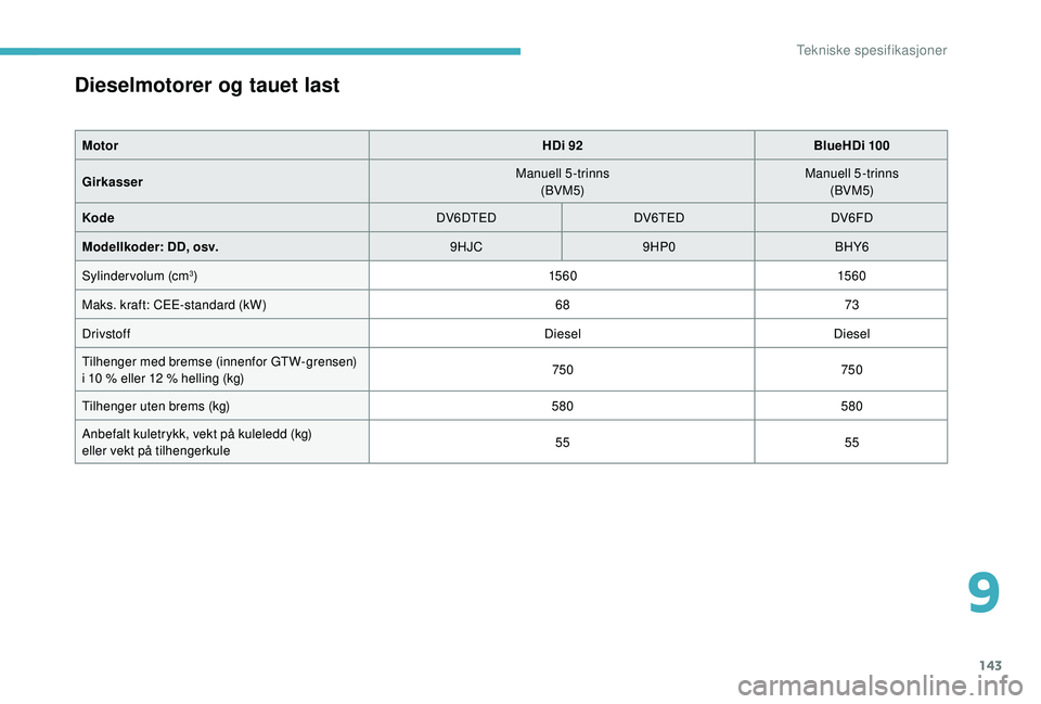 CITROEN C-ELYSÉE 2018  InstruksjonsbØker (in Norwegian) 143
Dieselmotorer og tauet last
MotorHDi 92BlueHDi 100
Girkasser Manuell 5-trinns
(BVM5) Manuell 5-trinns
(BVM5)
Kode DV6DTEDDV6TEDDV6FD
Modellkoder: DD, osv. 9HJC9HP0BHY6
Sylindervolum (cm
3) 15 6 01