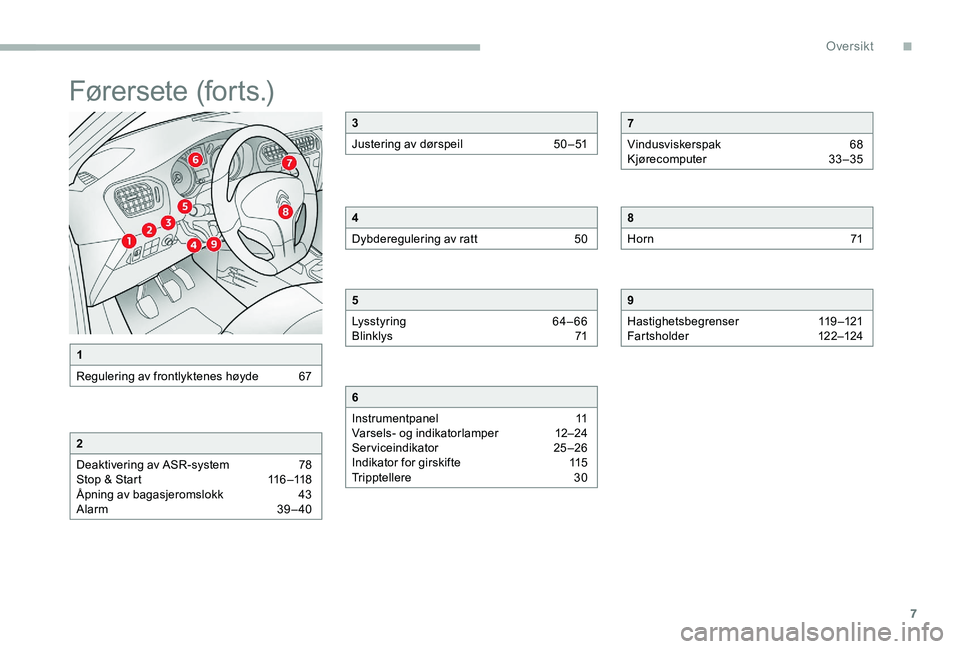 CITROEN C-ELYSÉE 2017  InstruksjonsbØker (in Norwegian) 7
Førersete (forts.)
1
Regulering av frontlyktenes høyde  
6
 7
2
Deaktivering av ASR-system  
7
 8
Stop & Start
 
1
 16 –118
Åpning av bagasjeromslokk 
 
4
 3
Alarm 
 
3
 9 – 40
3
Justering av