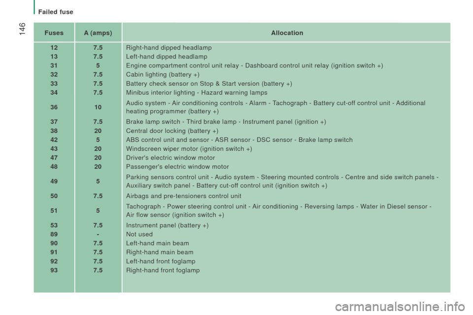 Citroen JUMPER 2016 2.G Owners Manual  146
jumper_en_Chap08_Aide-rapide_ed01-2015
FusesA (amps) Allocation
12 7.5
r

ight-hand dipped headlamp
13 7.5Left-hand dipped headlamp
31 5Engine compartment control unit relay - Dashboard control u