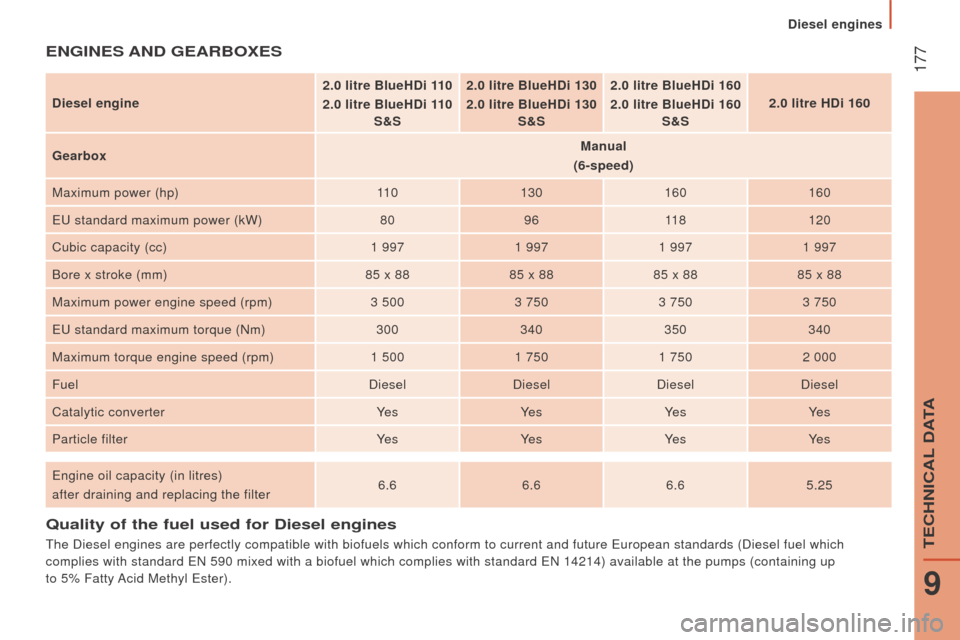 Citroen JUMPER 2016 2.G Owners Manual  177
jumper_en_Chap09_Caracteristiques-Techniques_ed01-2015
Quality of the fuel used for diesel engines
The Diesel engines are perfectly compatible with biofuels which conform \
to current and future 