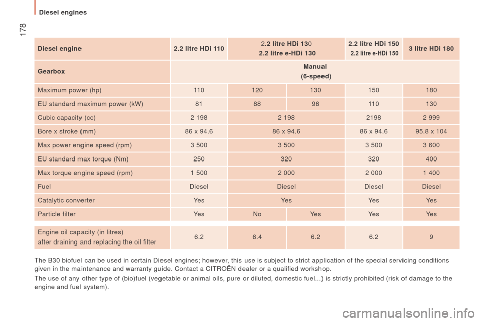 Citroen JUMPER 2016 2.G Owners Manual  178
jumper_en_Chap09_Caracteristiques-Techniques_ed01-2015
diesel engine2.2 litre H d i 1102
.2 litre H d i 130
  2.2 litre e-H
d i 1302.2 litre H
d i 150  2.2 litre e-Hdi 1503 litre Hdi 180
Gearbox 