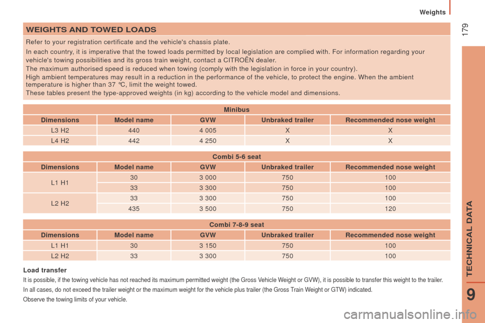 Citroen JUMPER 2016 2.G Owners Manual  179
jumper_en_Chap09_Caracteristiques-Techniques_ed01-2015
WEIGHtS And tOWE d  LOA d S
refer to your registration certificate and the vehicles chassis plate.
i

n each country, it is imperative that