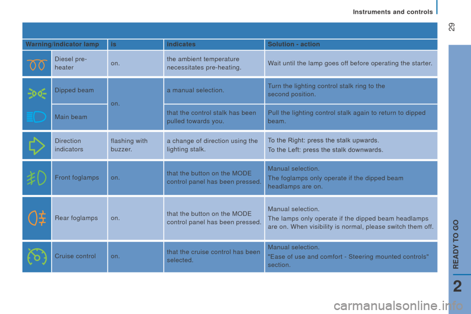 Citroen JUMPER 2016 2.G Owners Manual  
 29
jumper_en_Chap02_Pret-a-Partir_ed01-2015
Warning/indicator lampisindicates Solution - action
Diesel pre-
heater on.the ambient temperature 
necessitates pre-heating. Wait until the lamp goes off