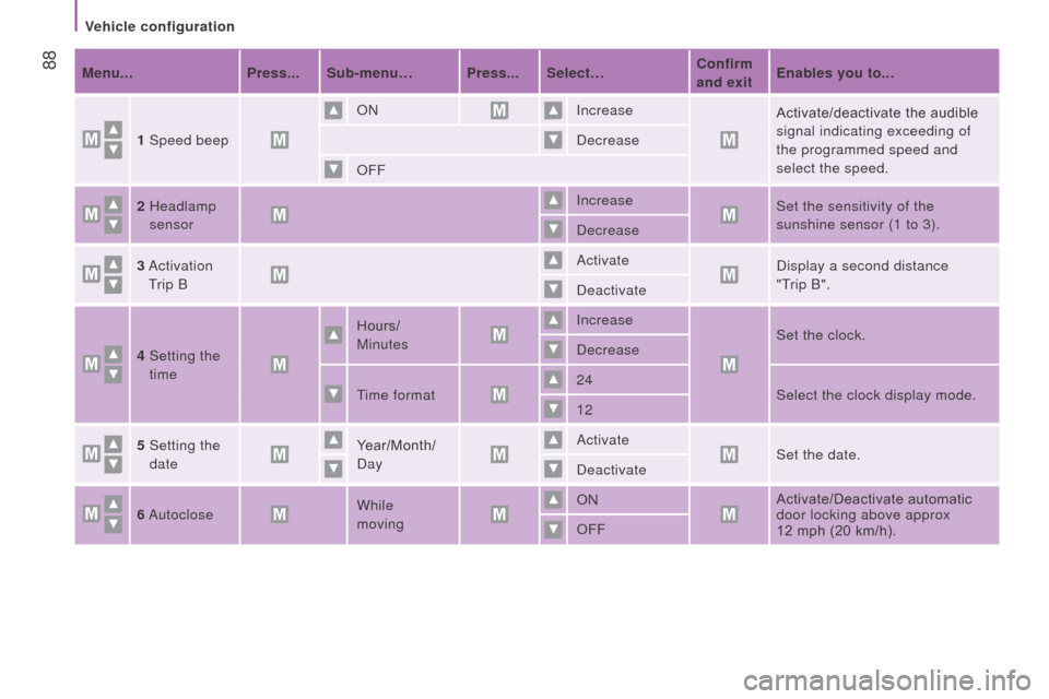 Citroen JUMPER 2016 2.G Owners Manual  88
jumper_en_Chap04_Technologie-a-bord_ed01-2015
Menu...Press... Sub-menu… Press... Select…c onfirm 
and exit Enables you to...
1  Speed beep
on i

ncreaseActivate/deactivate the audible 
signal 