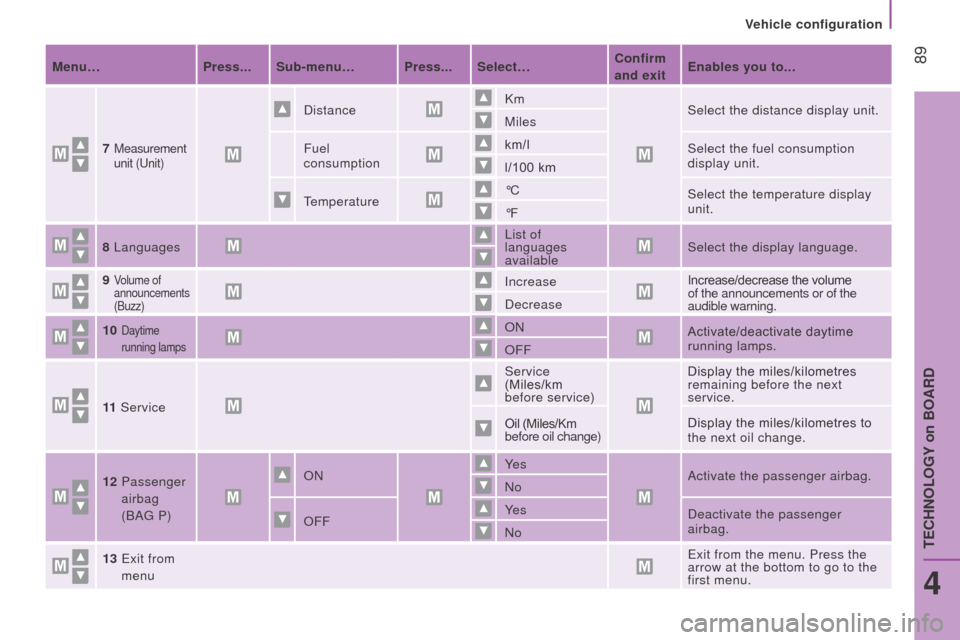 Citroen JUMPER 2016 2.G Owners Manual  89
jumper_en_Chap04_Technologie-a-bord_ed01-2015
Menu…Press... Sub-menu… Press... Select…c onfirm 
and exit Enables you to...
7  
 
Measurement 
unit (Unit)
Distance Km
Select the distance disp