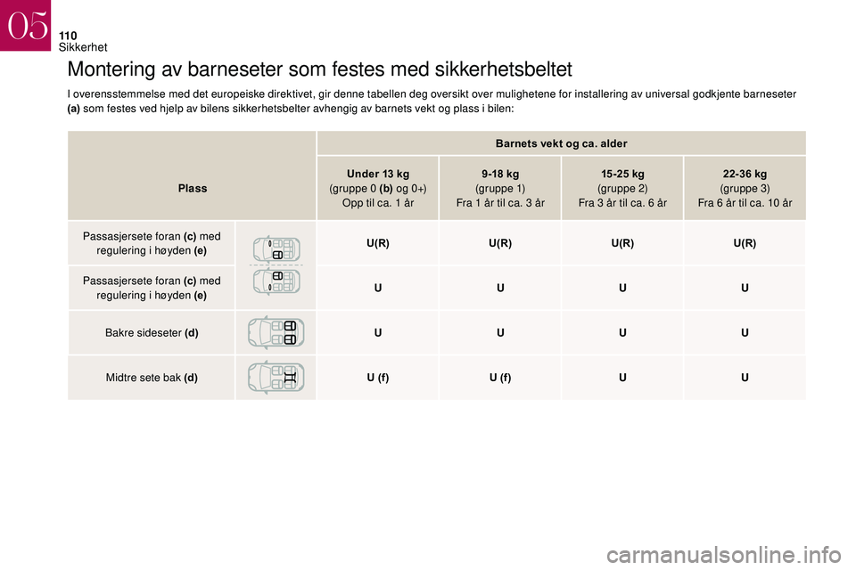 CITROEN DS3 2018 InstruksjonsbØker (in Norwegian) 11 0
Montering av barneseter som festes med sikkerhetsbeltet
I overensstemmelse med det europeiske direktivet, gir denne tabellen deg oversikt over mulighetene for installering av universal godkjente CITROEN DS3 2018 InstruksjonsbØker (in Norwegian) 11 0
Montering av barneseter som festes med sikkerhetsbeltet
I overensstemmelse med det europeiske direktivet, gir denne tabellen deg oversikt over mulighetene for installering av universal godkjente