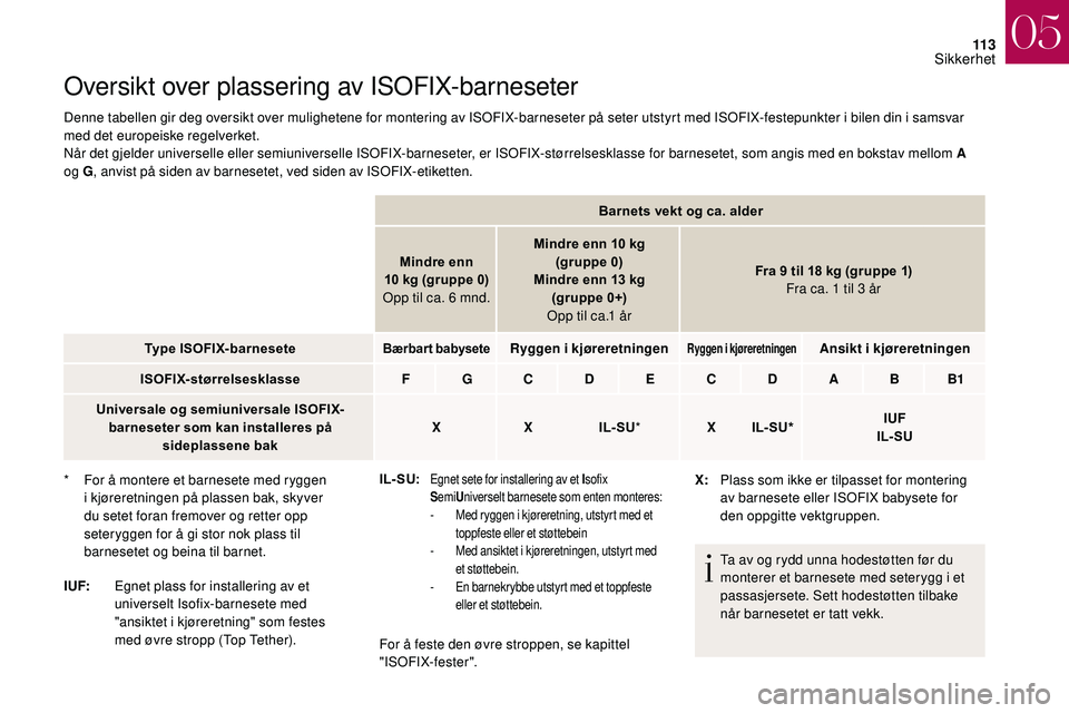 CITROEN DS3 2018 InstruksjonsbØker (in Norwegian) 11 3
Oversikt over plassering av ISOFIX-barneseter
Denne tabellen gir deg oversikt over mulighetene for montering av ISOFIX-barneseter på seter utstyrt med ISOFIX-festepunkter i bilen din i samsvar
CITROEN DS3 2018 InstruksjonsbØker (in Norwegian) 11 3
Oversikt over plassering av ISOFIX-barneseter
Denne tabellen gir deg oversikt over mulighetene for montering av ISOFIX-barneseter på seter utstyrt med ISOFIX-festepunkter i bilen din i samsvar