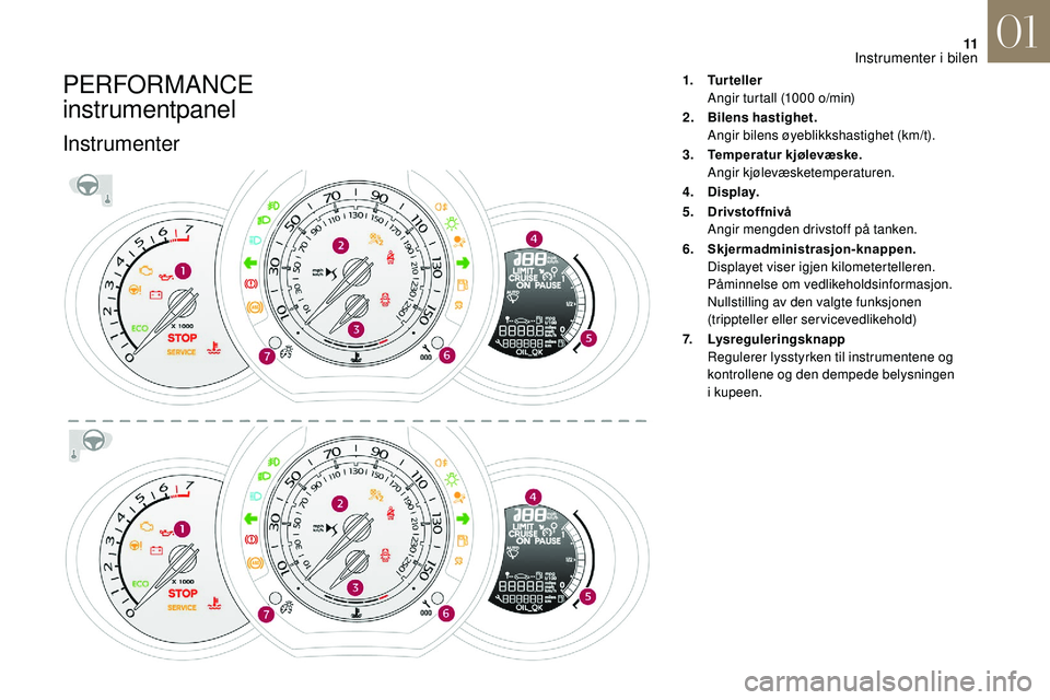 CITROEN DS3 CABRIO 2018  InstruksjonsbØker (in Norwegian) 11
PERFORMANCE 
instrumentpanel
Instrumenter
1.Turteller
Angir turtall (1000 
o/min)
2. Bilens hastighet.
Angir bilens øyeblikkshastighet (km/t).
3. Temperatur kjølevæske.
Angir kjølevæsketempera