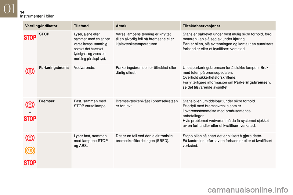 CITROEN DS3 CABRIO 2018  InstruksjonsbØker (in Norwegian) 14
Varsling/indikatorTilstandÅrsak Tiltak/observasjoner
STOP
Lyser, alene eller 
sammen med en annen 
varsellampe, samtidig 
som at det høres et 
lydsignal og vises en 
melding på displayet.Varsell