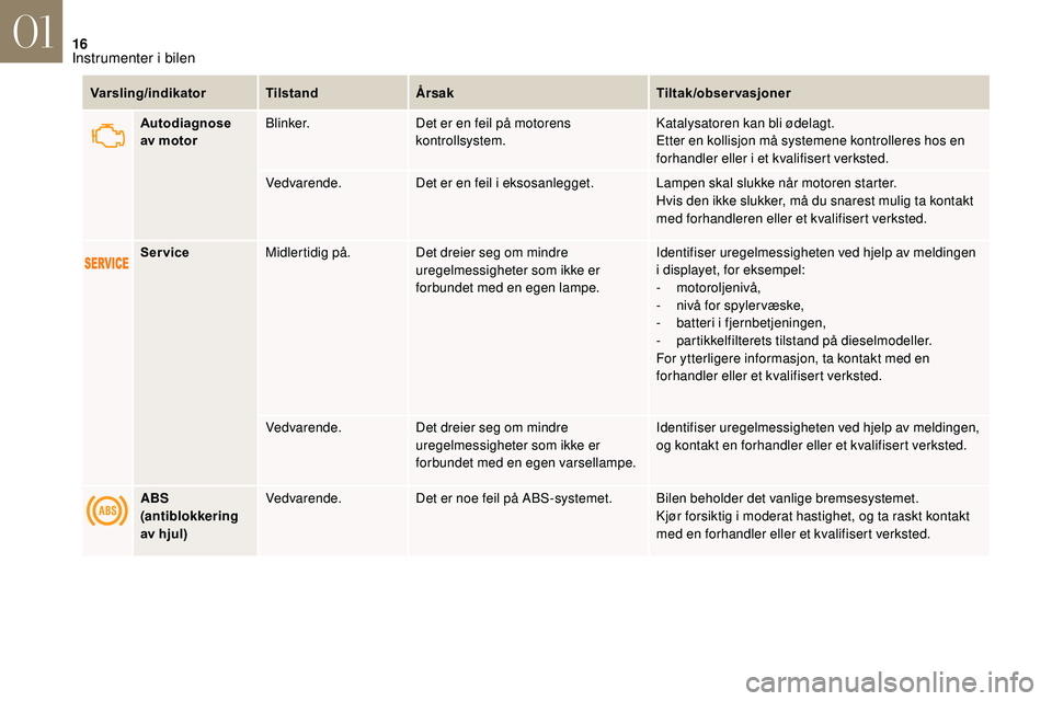CITROEN DS3 CABRIO 2018  InstruksjonsbØker (in Norwegian) 16
Varsling/indikatorTilstandÅrsak Tiltak/observasjoner
Autodiagnose 
av motor Blinker.
Det er en feil på motorens 
kontrollsystem. Katalysatoren kan bli ødelagt.
Etter en kollisjon må systemene k