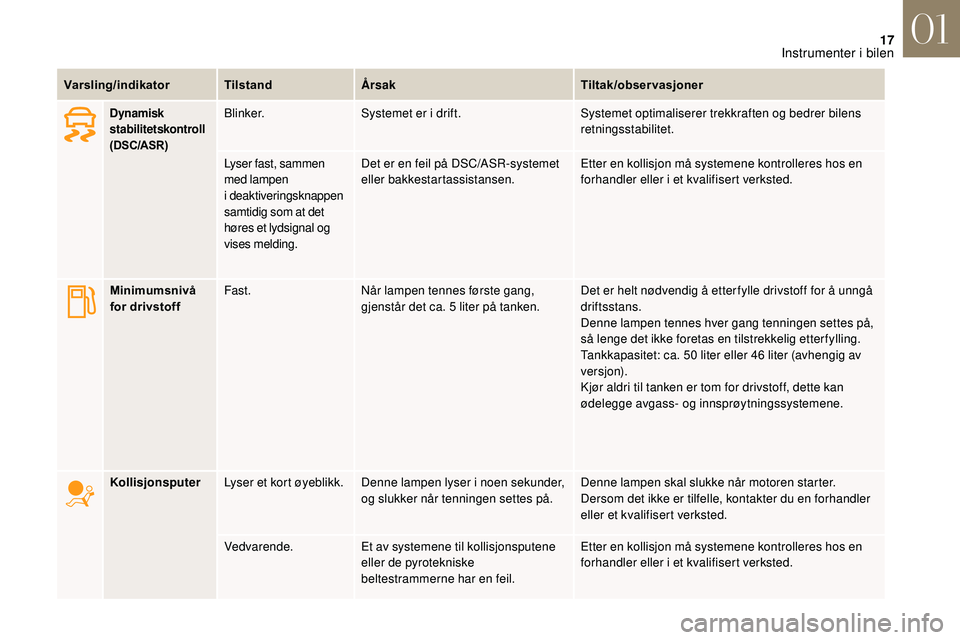 CITROEN DS3 CABRIO 2018  InstruksjonsbØker (in Norwegian) 17
Varsling/indikatorTilstandÅrsak Tiltak/observasjoner
Dynamisk 
stabilitetskontroll 
(DSC/ASR)Blinker.Systemet er i   drift.Systemet optimaliserer trekkraften og bedrer bilens 
retningsstabilitet.
