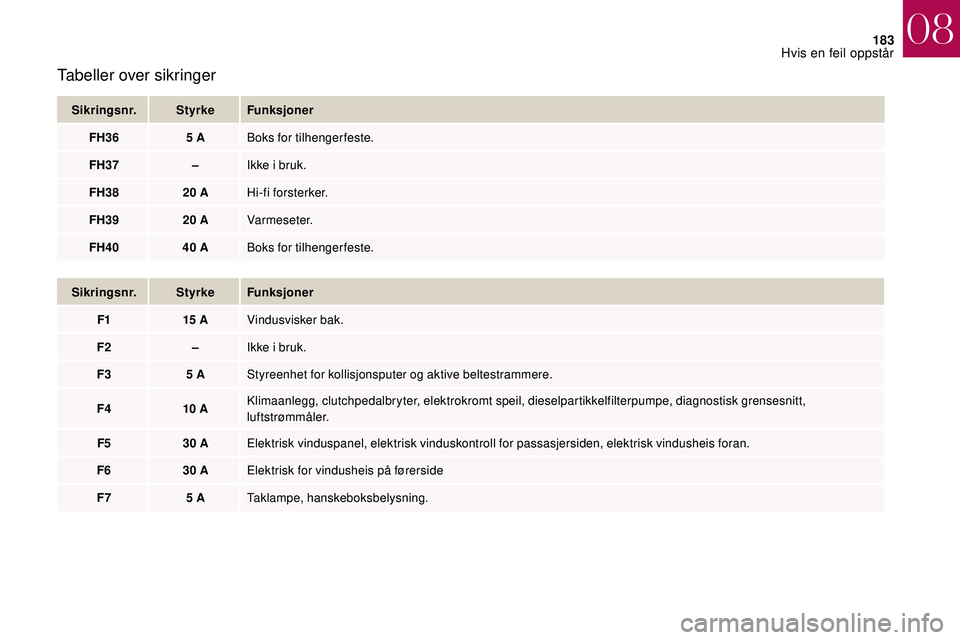 CITROEN DS3 2018 InstruksjonsbØker (in Norwegian) 183
Tabeller over sikringer
Sikringsnr.StyrkeFunksjoner
FH36 5
ABoks for tilhengerfeste.
FH37 –Ikke i
bruk.
FH38 20
AHi-fi forsterker.
FH39 20
AVarmeseter.
FH40 40
ABoks for tilhengerfeste CITROEN DS3 2018 InstruksjonsbØker (in Norwegian) 183
Tabeller over sikringer
Sikringsnr.StyrkeFunksjoner
FH36 5
ABoks for tilhengerfeste.
FH37 –Ikke i
bruk.
FH38 20
AHi-fi forsterker.
FH39 20
AVarmeseter.
FH40 40
ABoks for tilhengerfeste